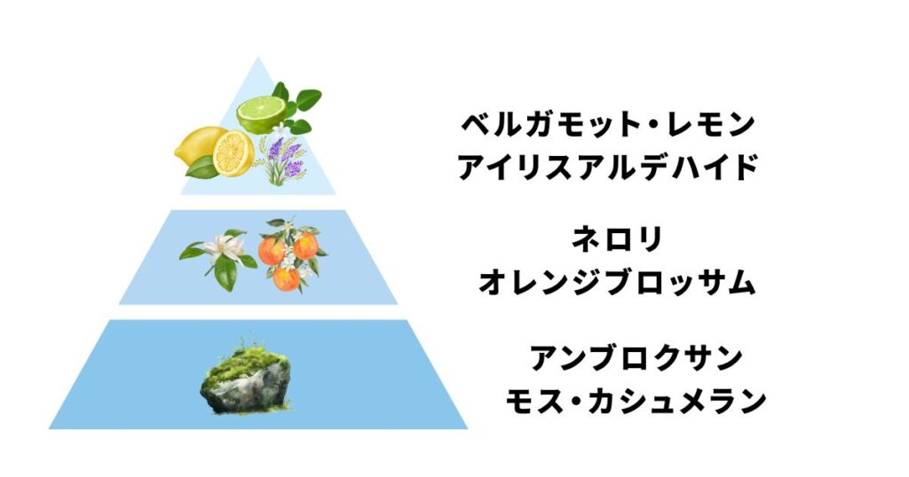 ドルセーの香水を愛用する芸能人は?選ばれる理由やおすすめアイテム
