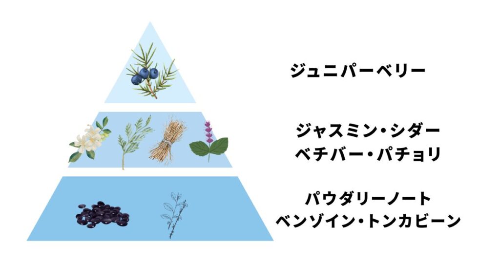 ディプティックオルフェオンはどんな香り?
