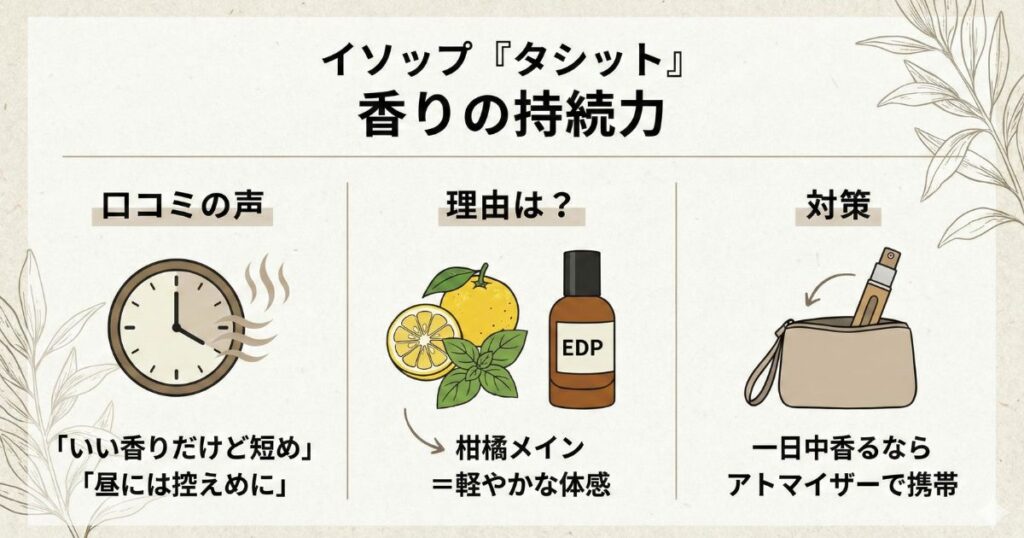 イソップ タシットは香りの持続力が弱い