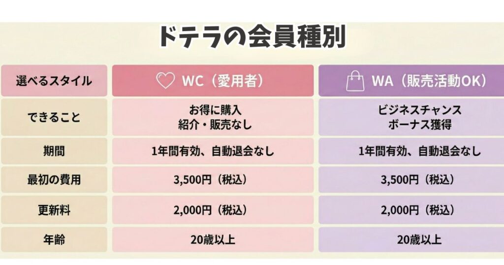 ドテラの会員種別