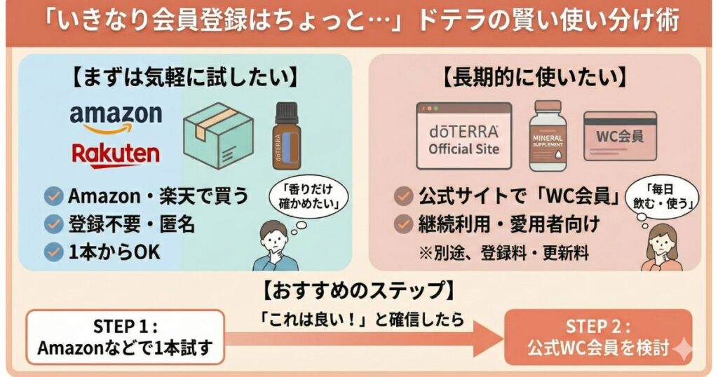 「いきなり会員登録はちょっと…」Amazon・楽天と公式サイトの賢い使い分け術