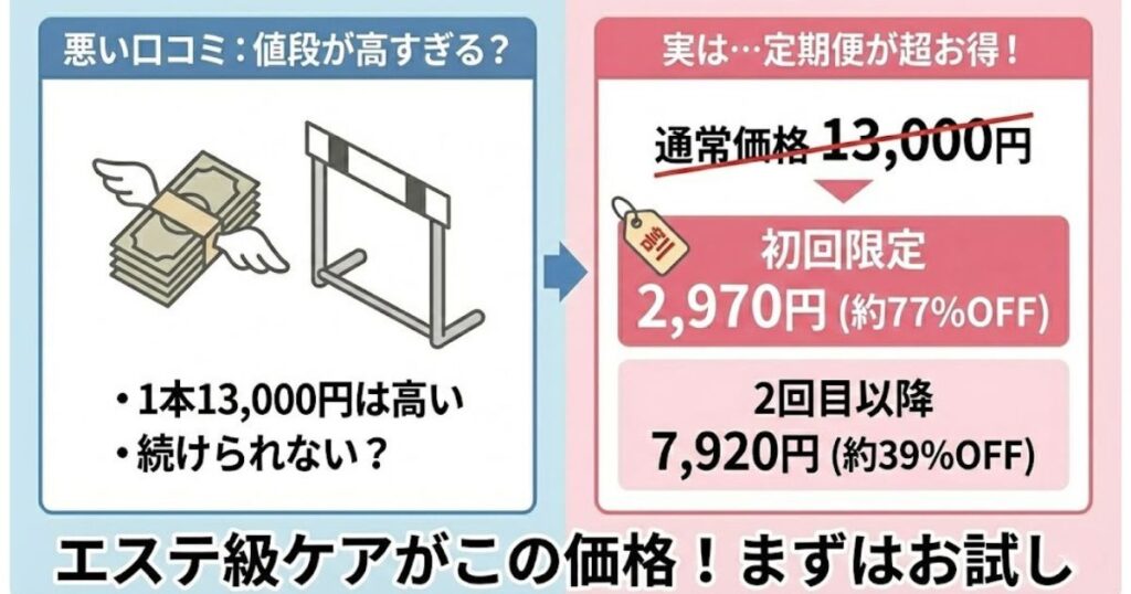 ハリッチ美容液の悪い口コミ③：値段が高すぎる