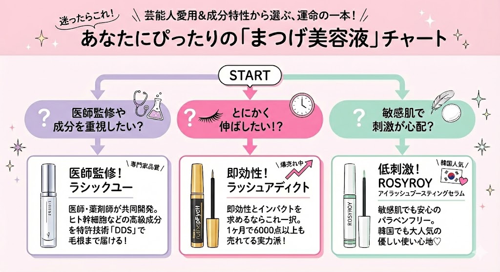 【チャート図】迷ったらこれ！あなたにぴったりの「まつげ美容液」