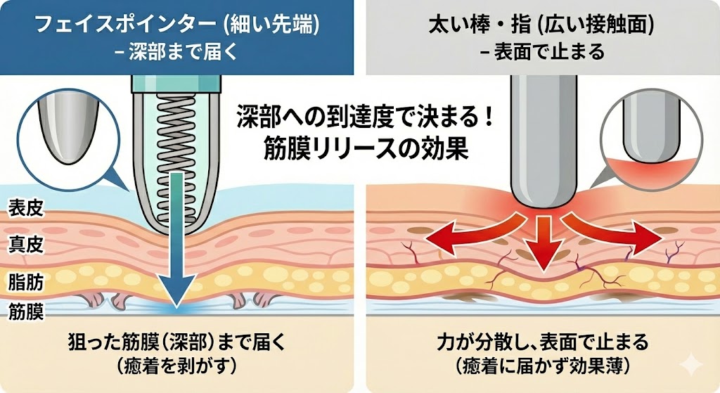 狙った筋膜(深部)まで届かない