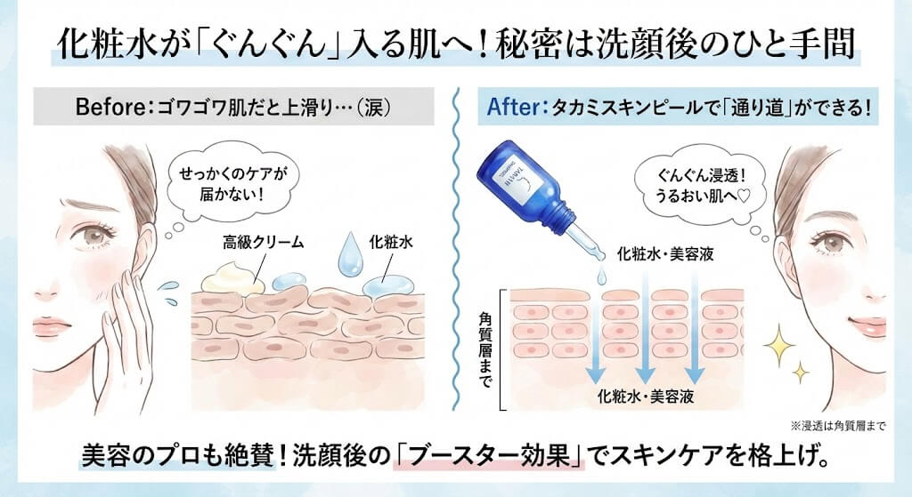 化粧水の浸透力が変わる「導入効果」

そもそも効果を100%引き出すには、肌の受け入れ態勢が整っていなければなりません。

厚い角質のゴワゴワした肌に高級クリームを塗っても、表面で上滑りするだけ。

その点、タカミスキンピールは洗顔後の肌を柔らかくほぐし、後に使う化粧水や美容液の通り道を作ってくれます。

「タカミスキンピールを使った日は、化粧水がぐんぐん入る」とプロたちが口を揃えるのは、タカミスキンピールに高い導入（ブースター）効果があるからです。