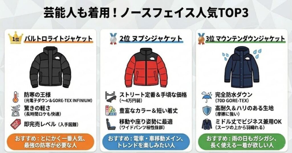 芸能人も着用!ノースフェイス人気TOP3