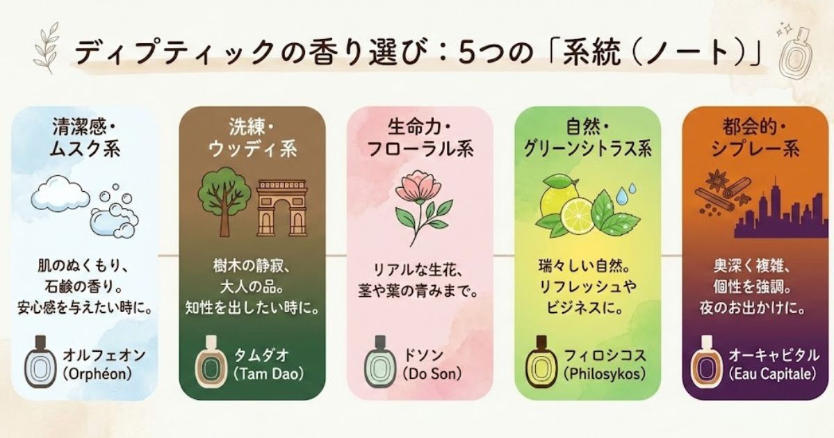 香りの「系統（ノート）」で選ぶ