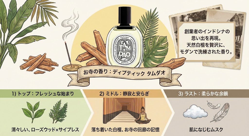 ディプティックの「タムダオ」