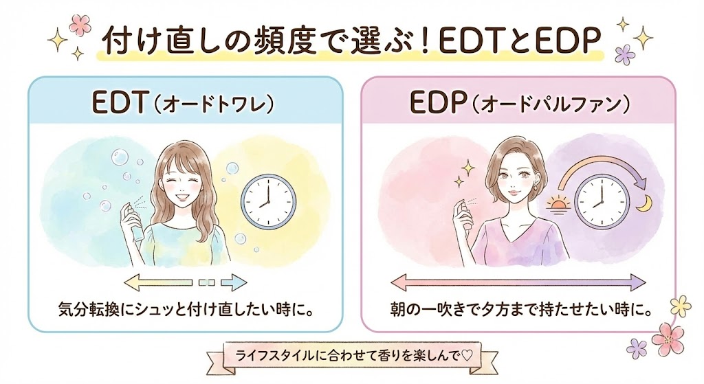 付け直しの頻度