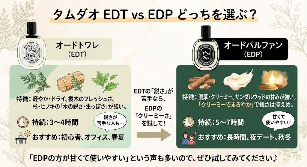 どっちを選ぶ？タムダオ「オードトワレ（EDT）」vs「オードパルファン（EDP）」